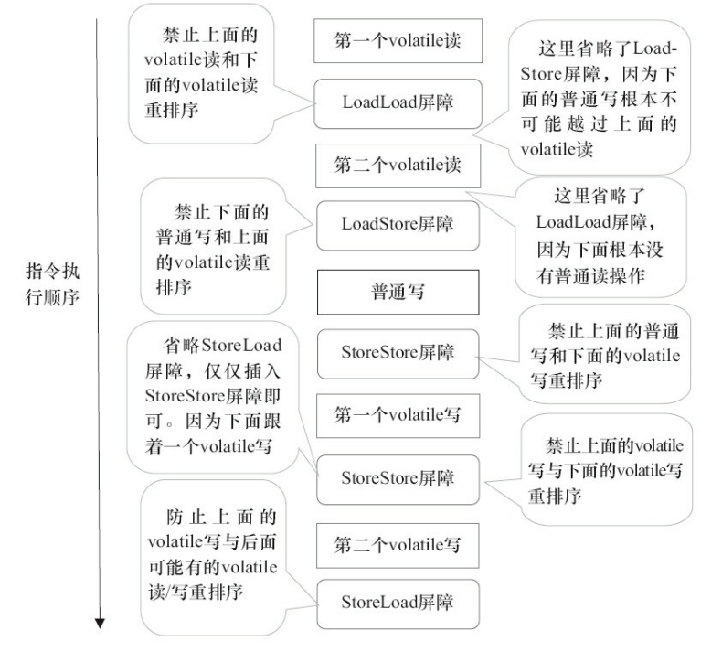 指令序列示意图
