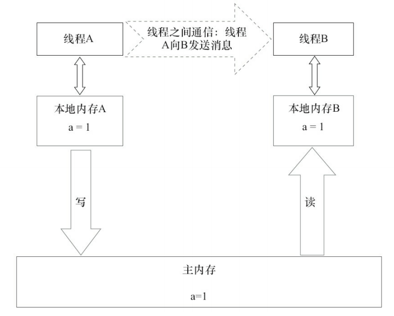锁获取的状态示意图