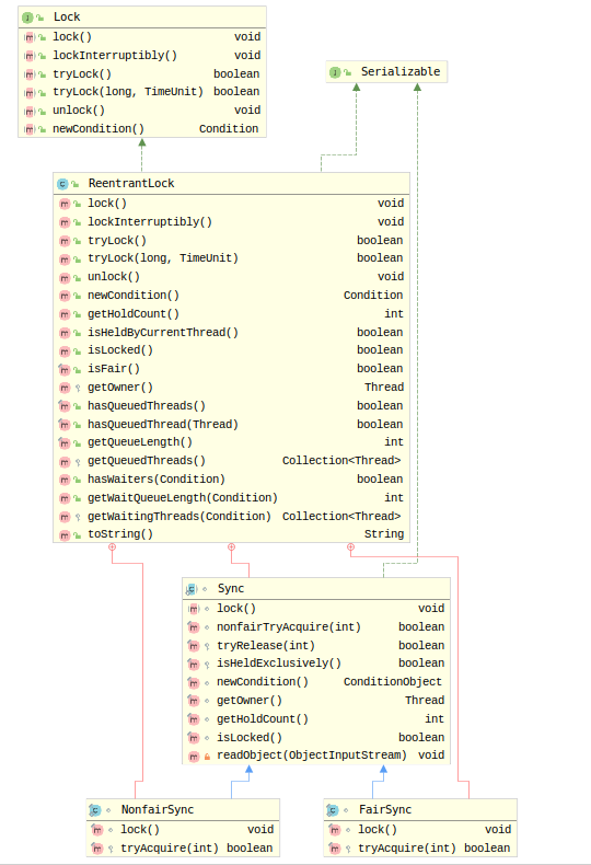 ReentrantLock的类图