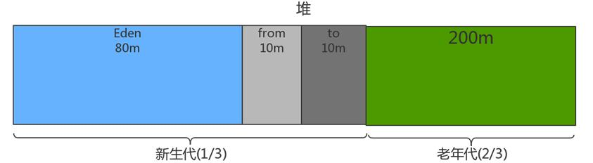 Java架构师必备技能—JVM系列：问君能有几多愁，系统宕机重启流