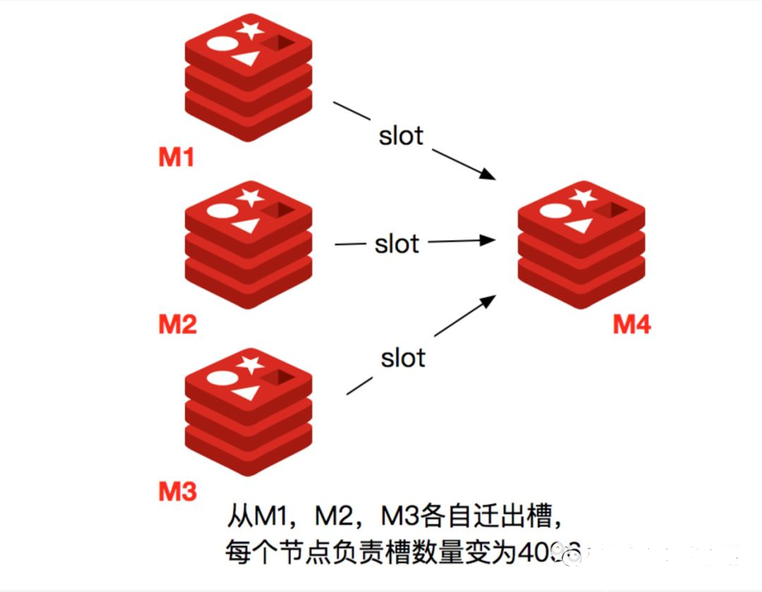 高级开发不得不懂的Redis Cluster数据分片机制