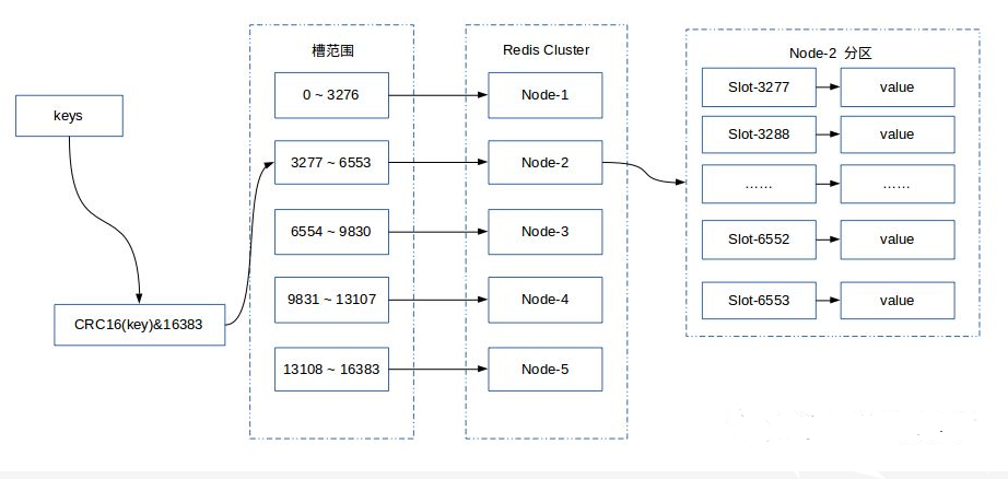 高级开发不得不懂的Redis Cluster数据分片机制