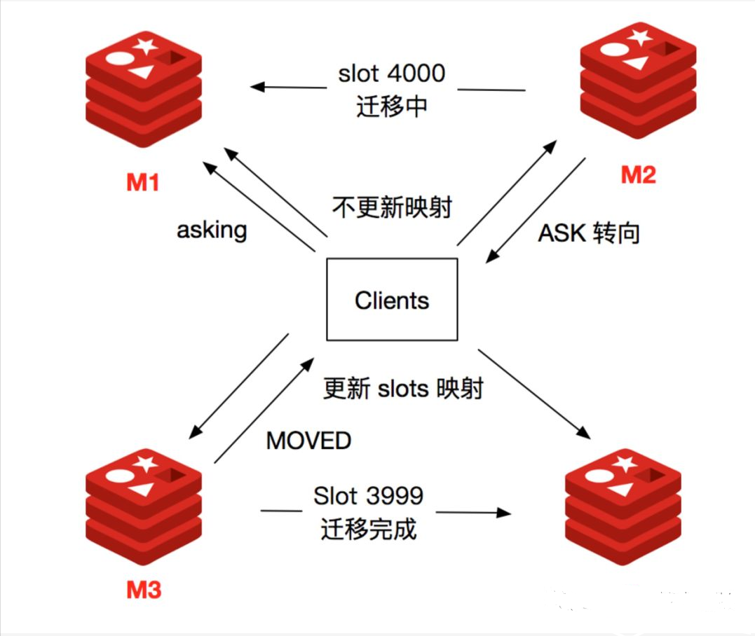 高级开发不得不懂的Redis Cluster数据分片机制