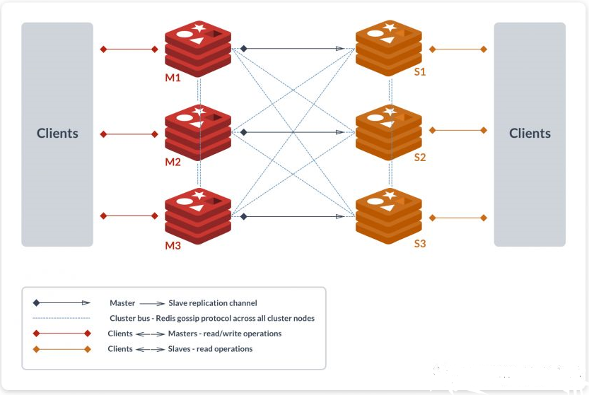 高级开发不得不懂的Redis Cluster数据分片机制