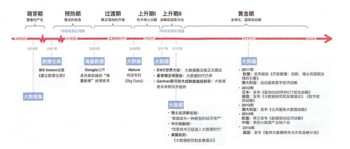 大数据编年史
