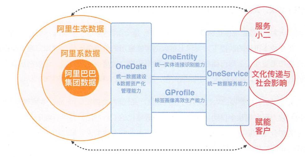 数据中台赋能业务运行图