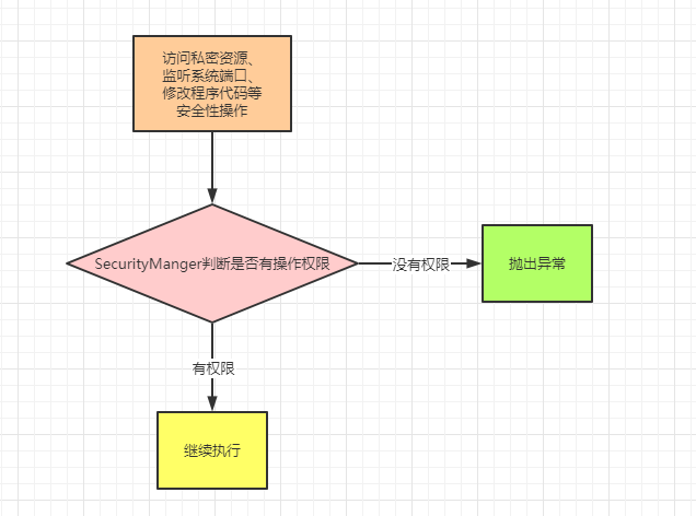 Java沙箱机制的实现——安全管理器、访问控制器_有哪些方式可以实现安全控制器?-CSDN博客