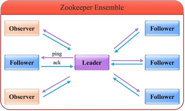 程序员：面试官，来你要是能说出ZooKeeper原理，我转身就走面试EnjoyEDU的博客-