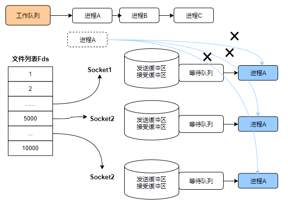 Select中断
