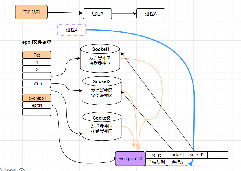 阻塞加入等待队列