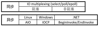 同步IO与异步IO