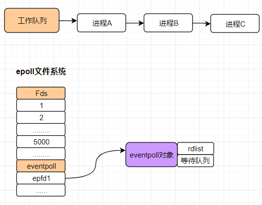 创建eventpoll对象