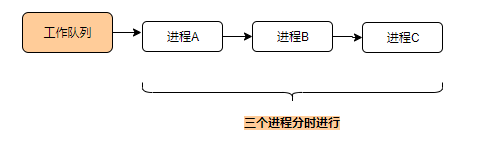 分时进程队列