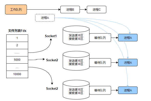 Select阻塞过程