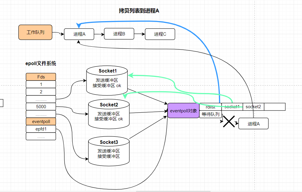 中断加入就绪队列
