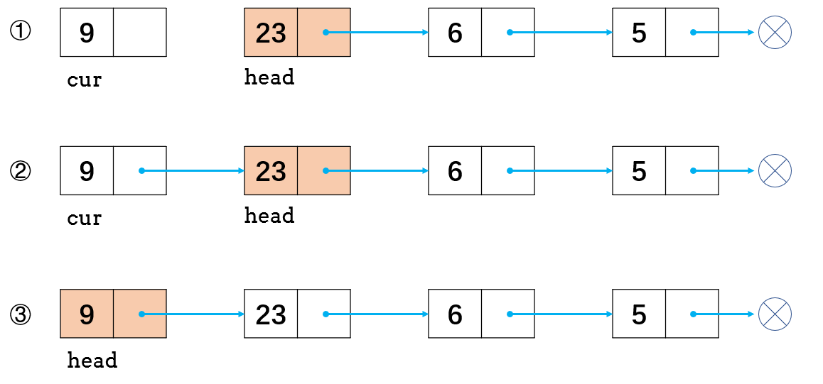 单链表表头插入元素.png