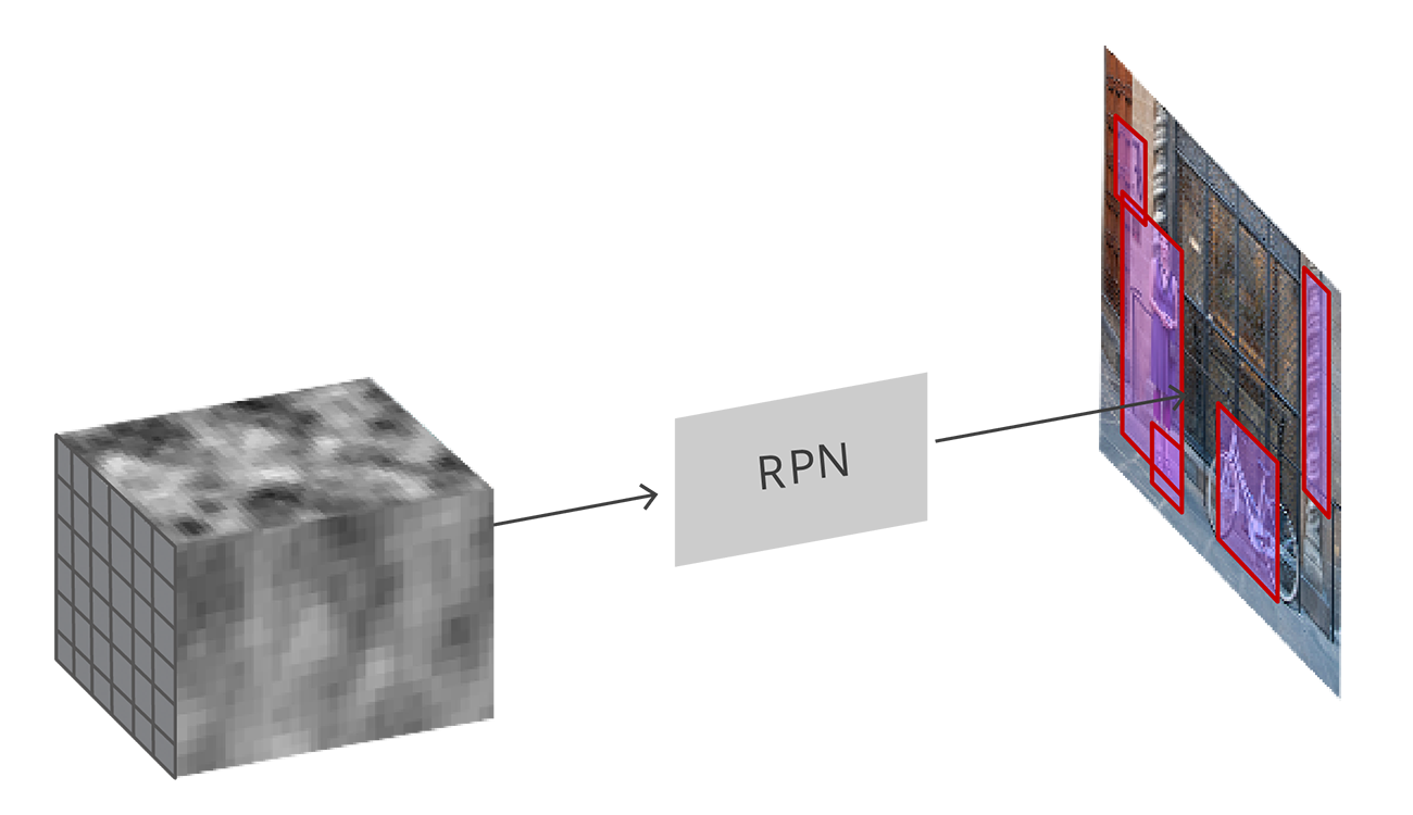 RPN获取卷积特征图并在图像上生成可能含有物体的建议