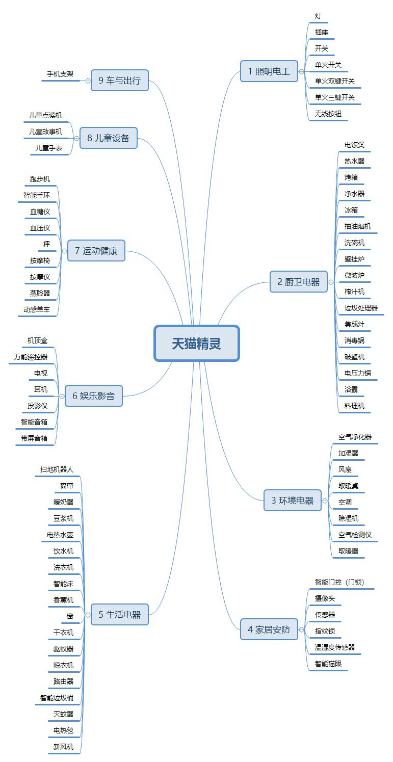 小爱(小米),天猫精灵(阿里),小度(百度),小艺(华为)智能家居系统选择