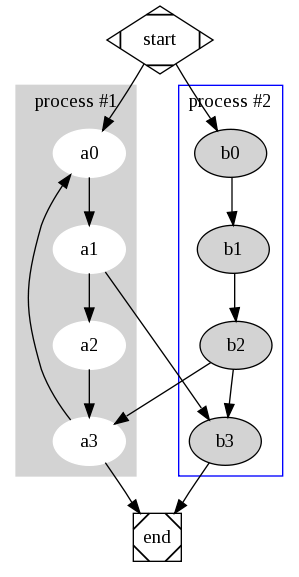 流程示例图，来自 Graphviz 官网