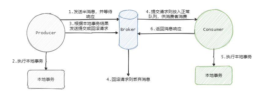 <span>消息队列之事务消息，RocketMQ 和 Kafka 是如何做的？</span>