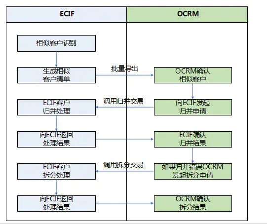 五、ecif系统的实现