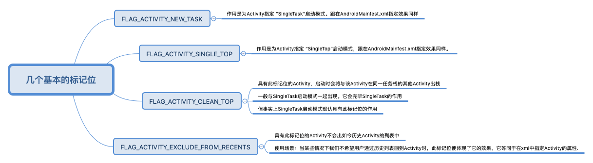 Activity 的 36 大难点，你会几个？「建议收藏」_创建activity时出现的主要问题-CSDN博客