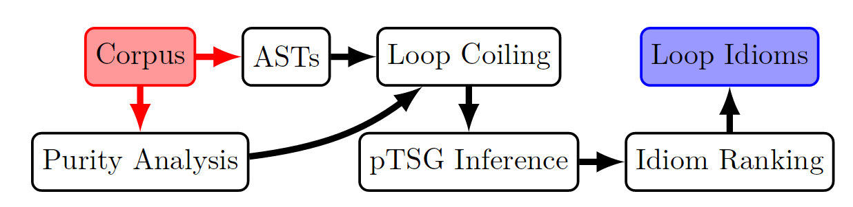 Mining Semantic Loop Idioms from Big Code