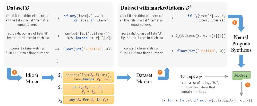 Program Synthesis and Semantic Parsing with Learned Code Idioms