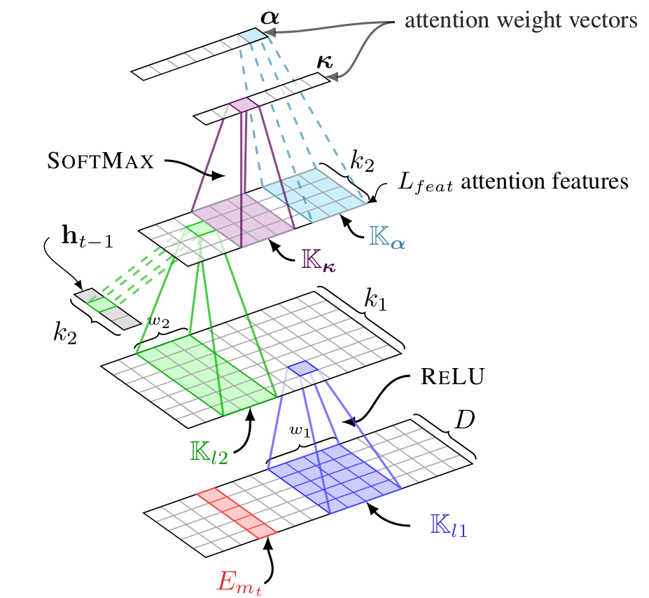 A Convolutional Attention Network for Extreme Summarization of Source Code