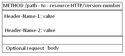 图 3-1 HTTP请求报文格式