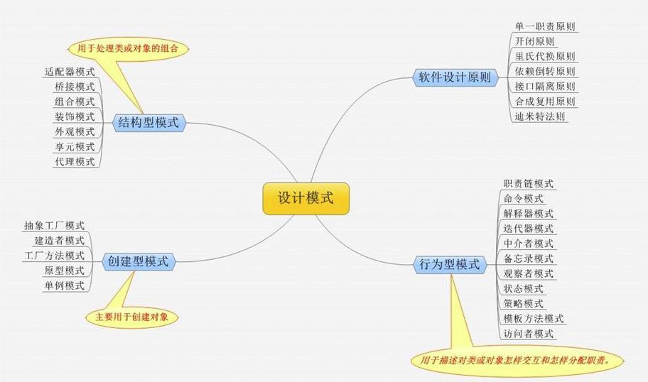 iOS代码设计学习