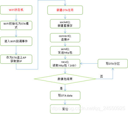 模塊必須以無線方式聯網獲取新的固件, 這使得模塊被強行入侵併加載了