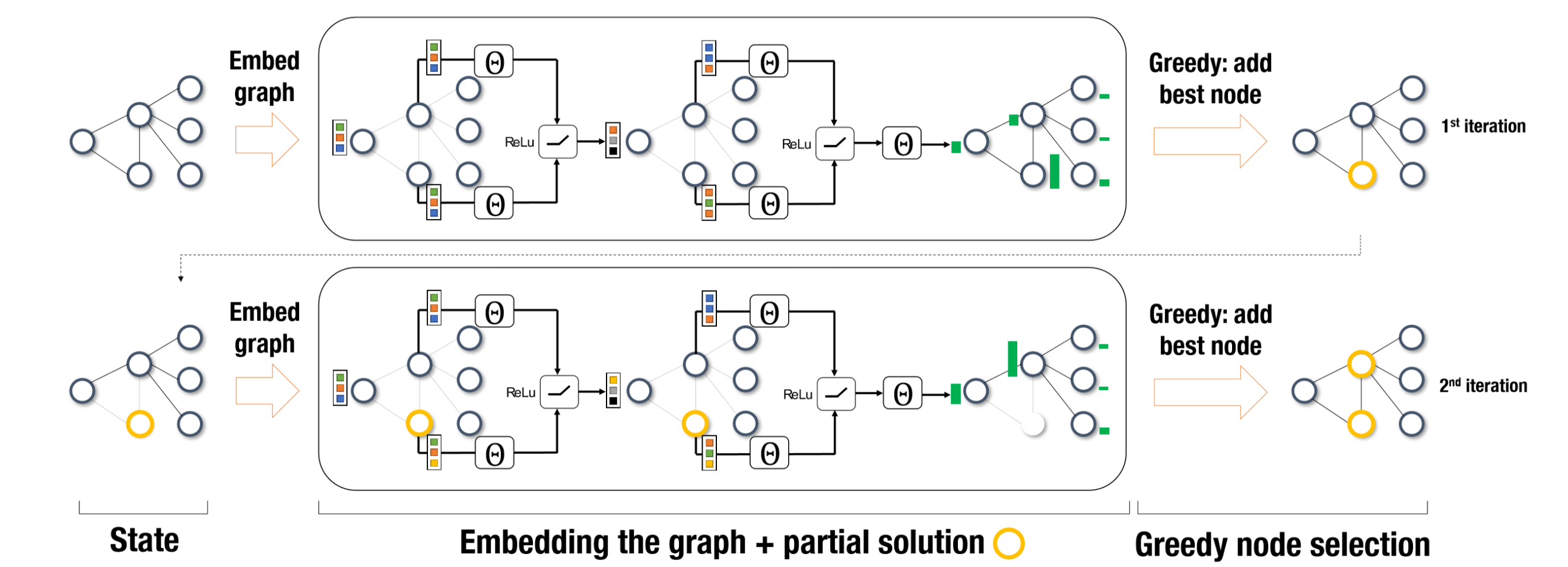 Learning Combinatorial Optimization Algorithms over Graphs 20200506