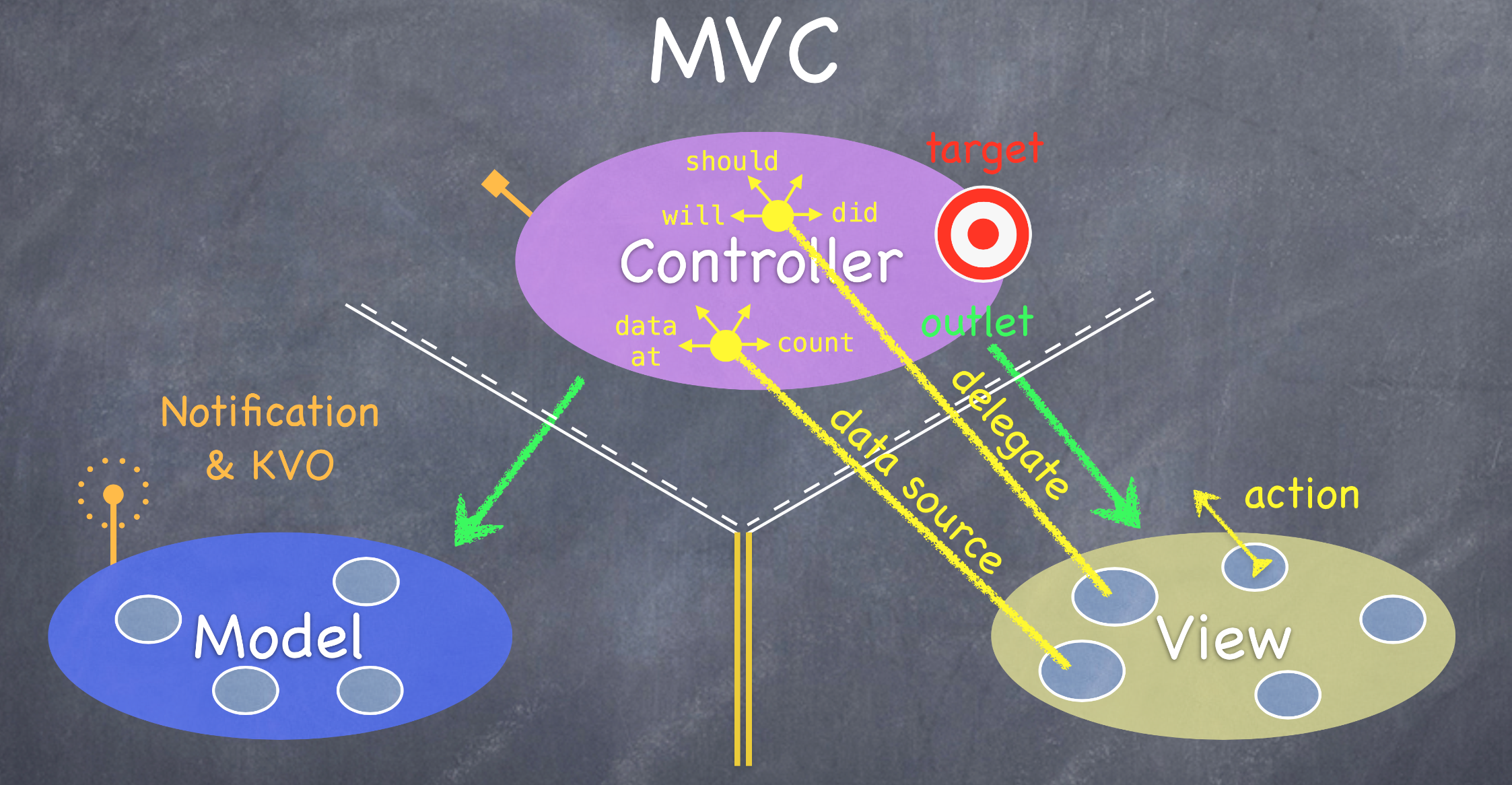 MVC架构