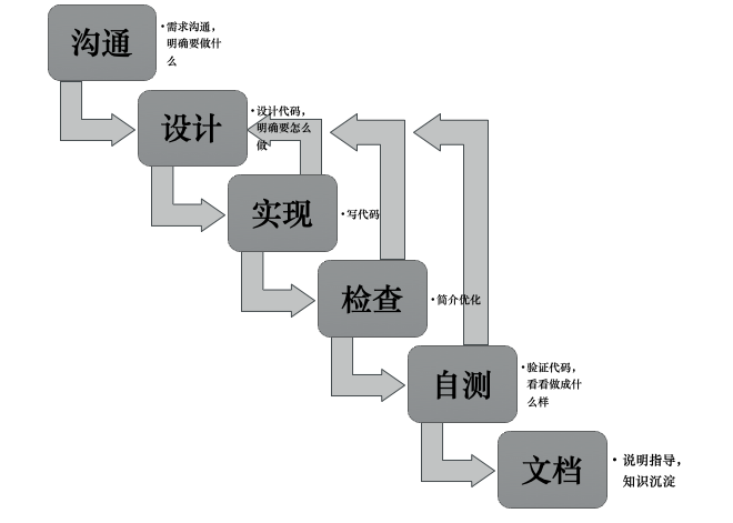过程_对程序员而言,什么是实现某个功能的具体步骤的描述-csdn博客