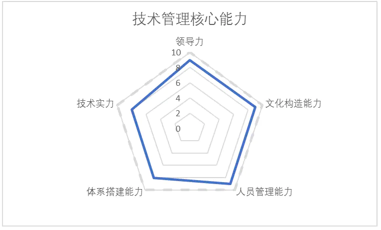 一文读懂什么是CTO、技术VP、技术总监、首席架构师