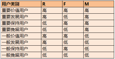 RFM模型