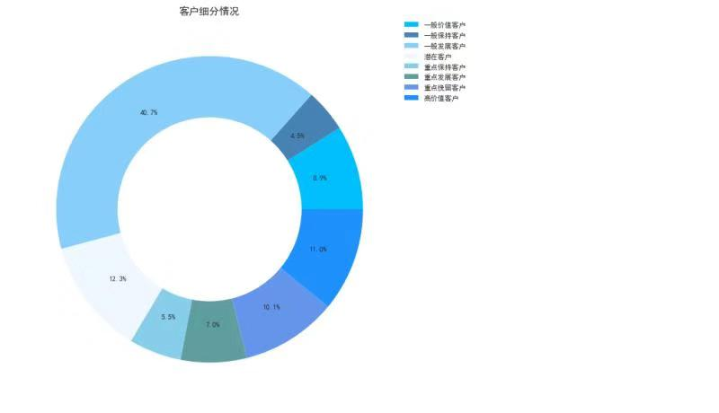 各类客户占比细分图