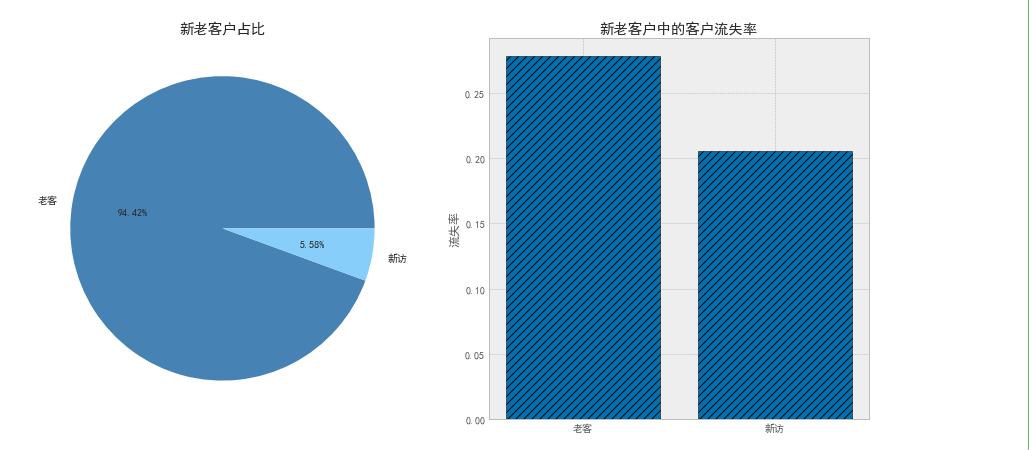 客户结构