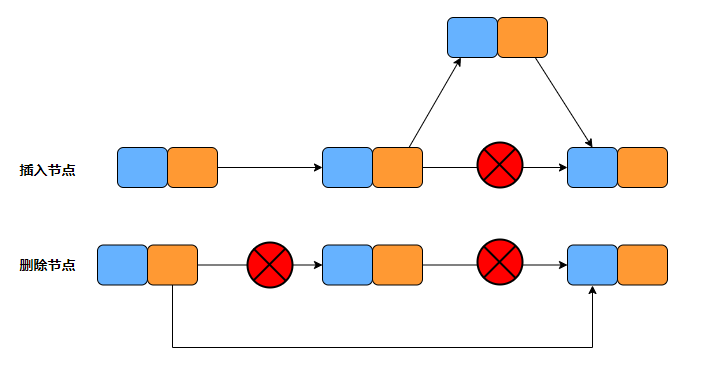 链表插入删除操作图