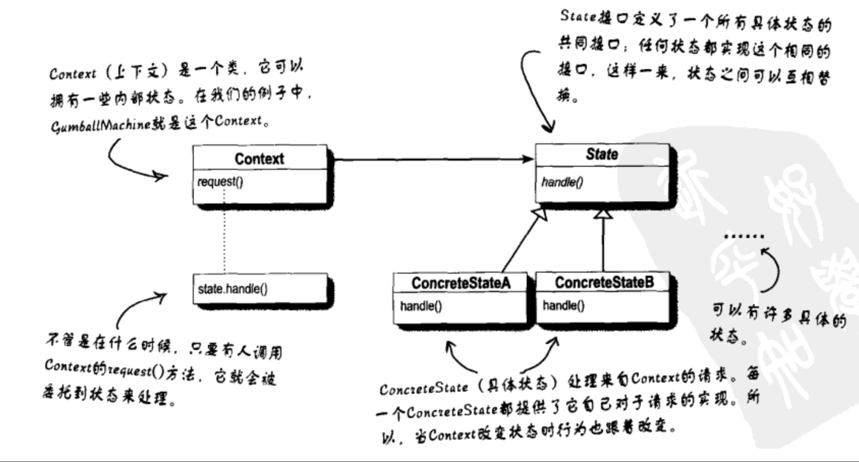 状态模式UML图
