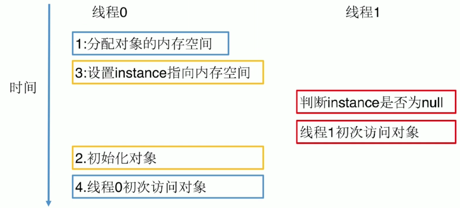 多线程时出问题