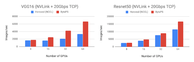 在 VGG16 和 Resnet50 模型上，BytePS 和 NCCL 的性能对比