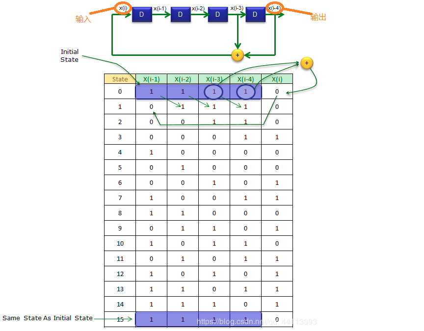 最简单的线性反馈移位寄存器