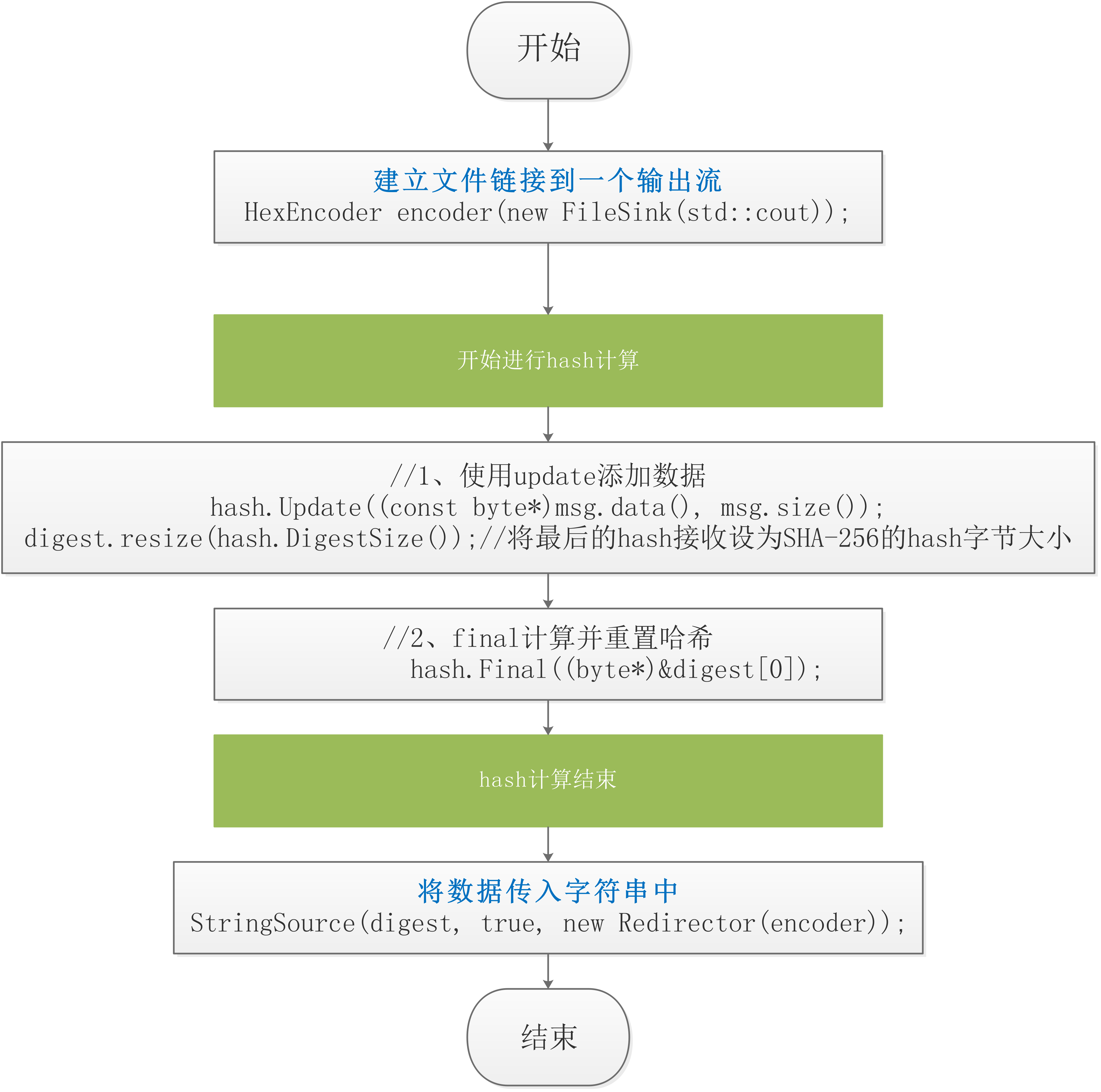 SHA-256使用以及相关流程说明_sha256使用-CSDN博客