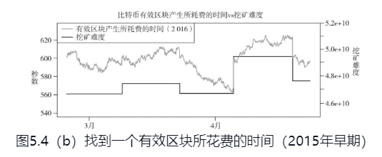 找到一个有效区块所花费的时间2015年