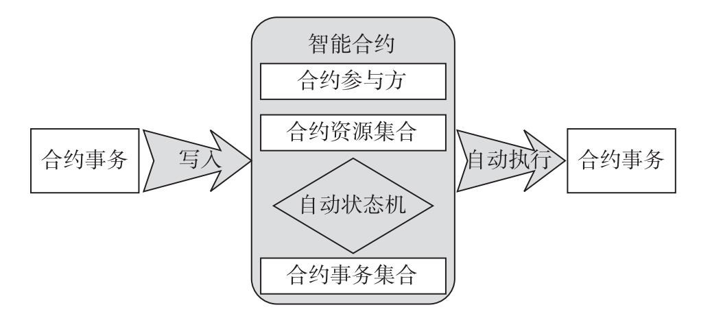 区块链2.0——详解智能合约