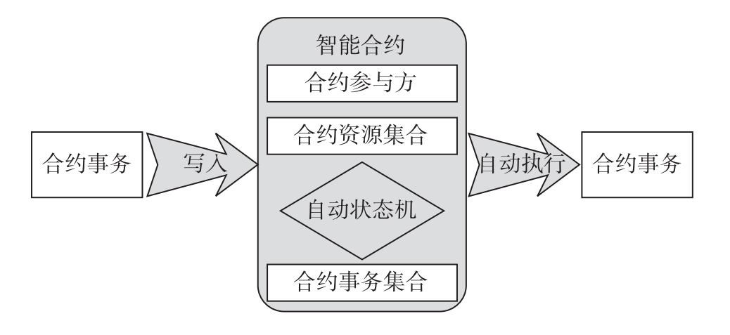 智能合约模型示意图