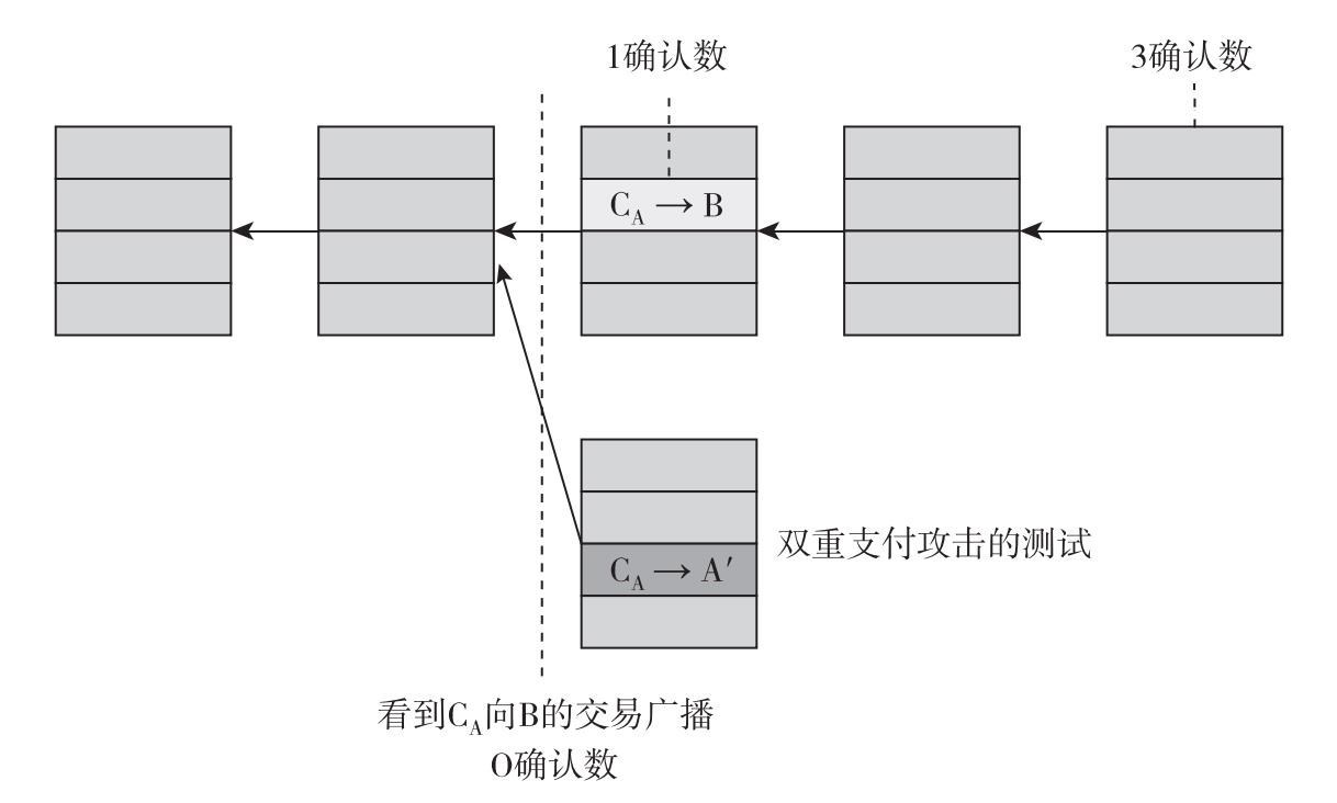 从鲍勃立场来看双重支付