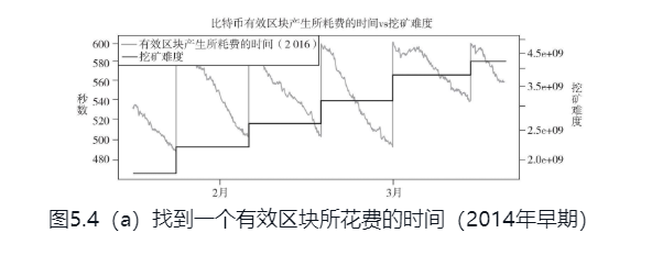 找到一个有效区块所花费的时间2014年